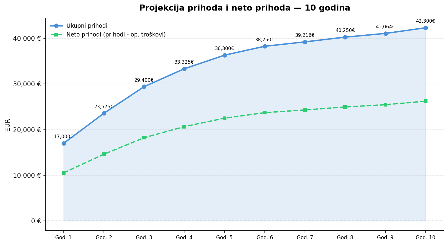 Projekcija prihoda 10 godina