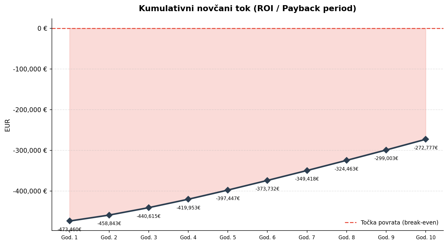 ROI kumulativni novčani tok